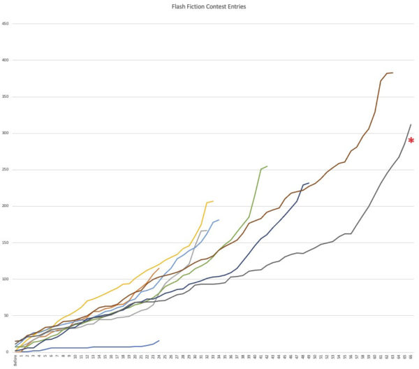 Flash Fiction Contest Submissions Chart 1