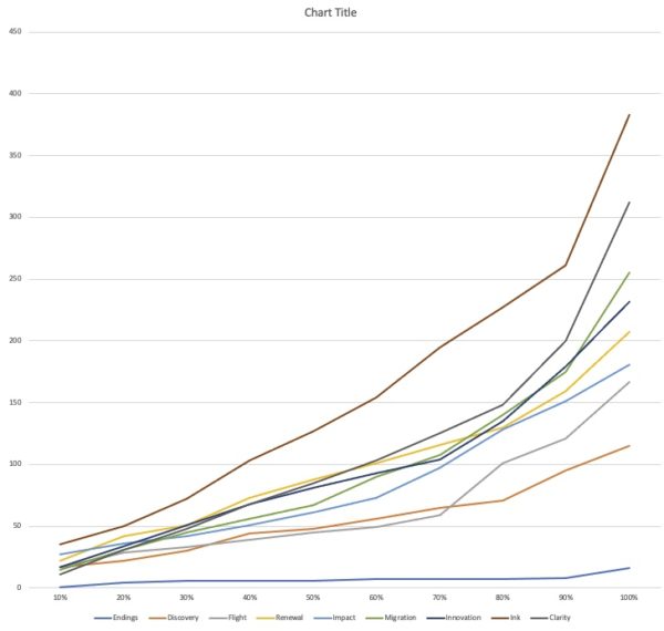 Flash Fiction Contest Submissions Chart 2